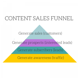 Content sales funnel